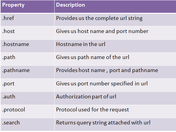 properties of URL