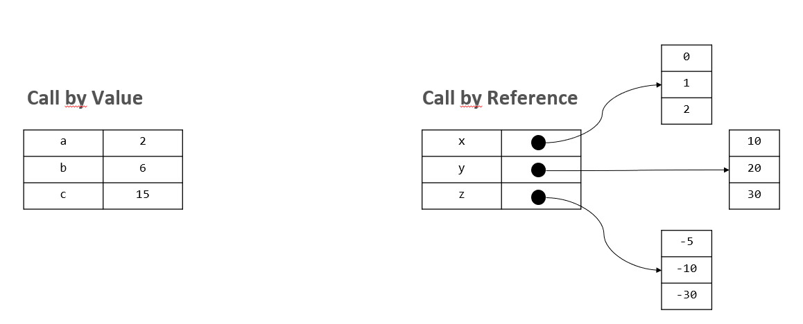 Call by reference vs call by value