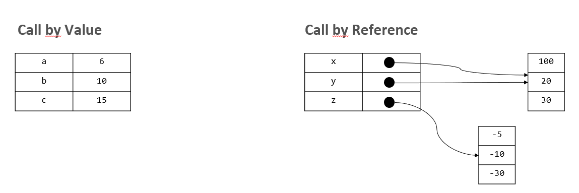 Call by reference vs call by value nach den Änderungen