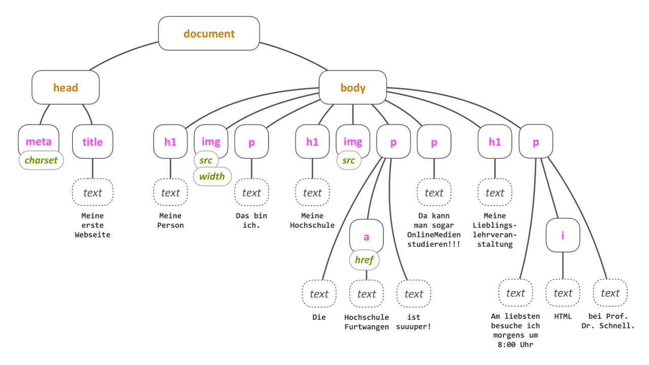 DOM Baum Beispiel